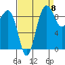 Hansville tide chart for Thursday, September 8, 2022
