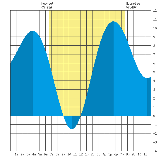 Hansville tide chart for Friday, September 9, 2022