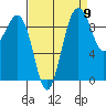 Hansville tide chart for Friday, September 9, 2022