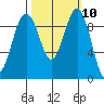 Hansville tide chart for Monday, October 10, 2022