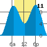 Hansville tide chart for Tuesday, October 11, 2022