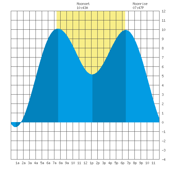 Hansville tide chart for Wednesday, October 12, 2022