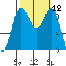 Hansville tide chart for Wednesday, October 12, 2022