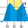 Hansville tide chart for Thursday, October 13, 2022