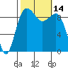 Hansville tide chart for Friday, October 14, 2022