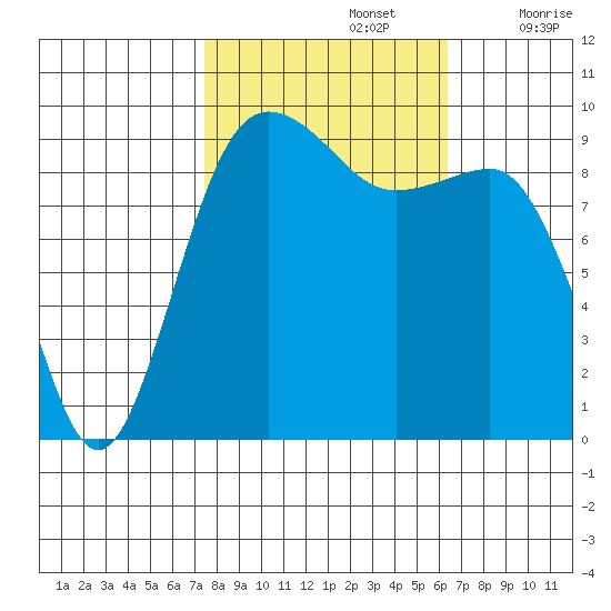 Hansville tide chart for Saturday, October 15, 2022