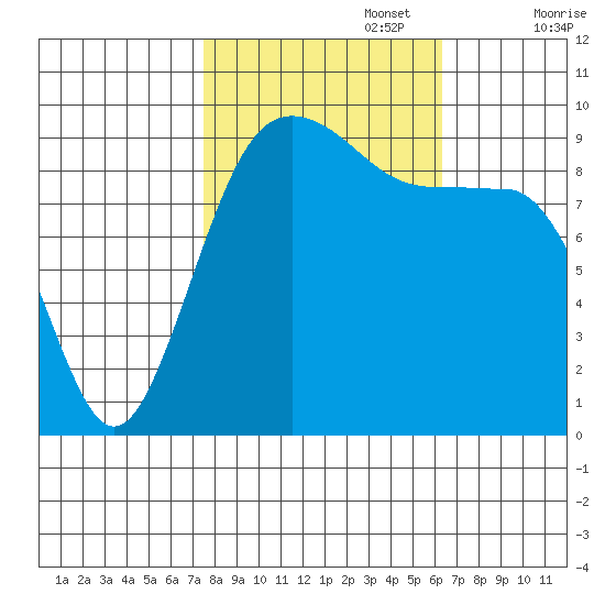 Hansville tide chart for Sunday, October 16, 2022