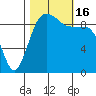 Hansville tide chart for Sunday, October 16, 2022