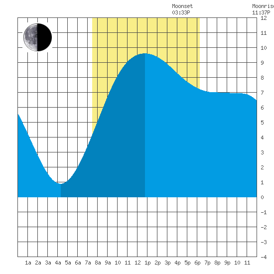 Hansville tide chart for Monday, October 17, 2022