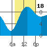 Hansville tide chart for Tuesday, October 18, 2022