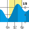 Hansville tide chart for Wednesday, October 19, 2022