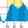 Hansville tide chart for Saturday, October 1, 2022
