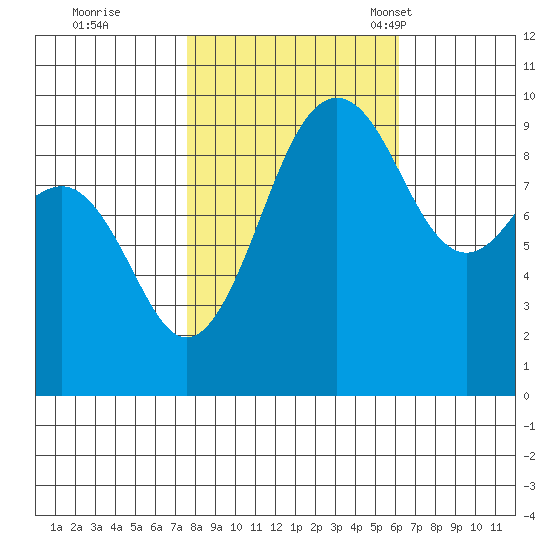 Hansville tide chart for Thursday, October 20, 2022