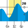 Hansville tide chart for Thursday, October 20, 2022