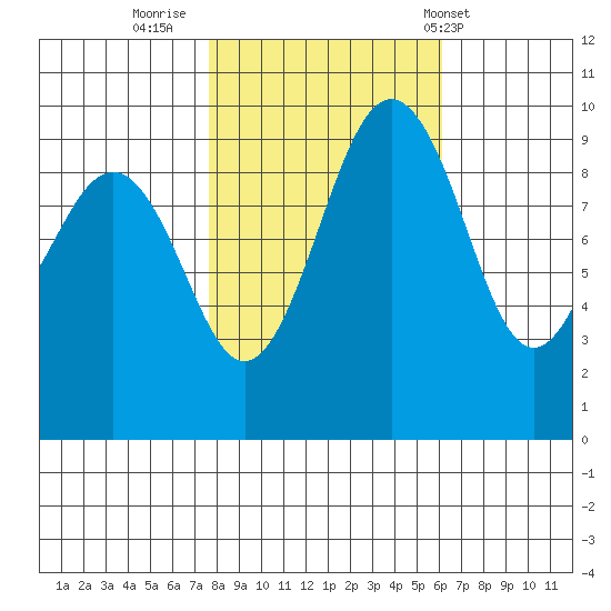 Hansville tide chart for Saturday, October 22, 2022