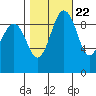 Hansville tide chart for Saturday, October 22, 2022