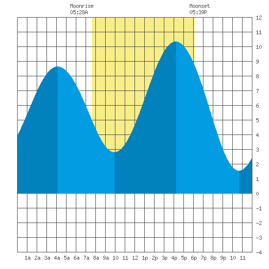 Hansville tide chart for Sunday, October 23, 2022