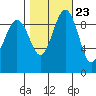 Hansville tide chart for Sunday, October 23, 2022