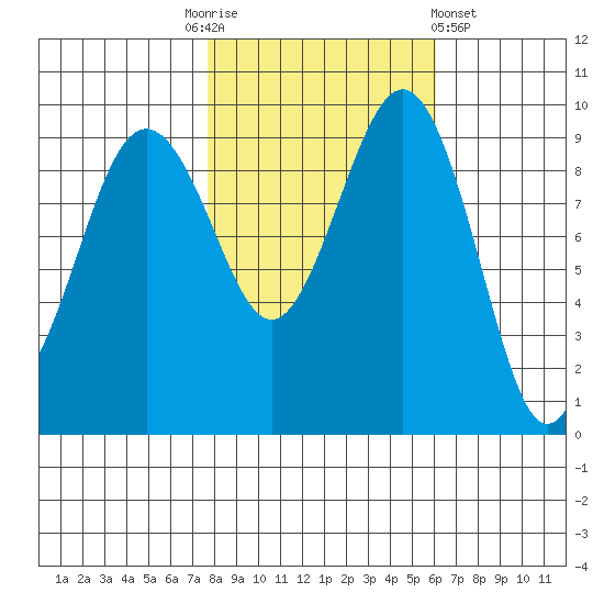 Hansville tide chart for Monday, October 24, 2022