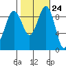 Hansville tide chart for Monday, October 24, 2022