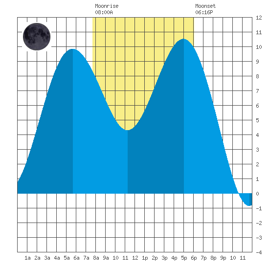 Hansville tide chart for Tuesday, October 25, 2022