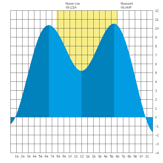 Hansville tide chart for Wednesday, October 26, 2022