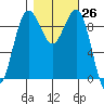 Hansville tide chart for Wednesday, October 26, 2022