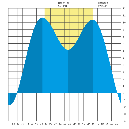 Hansville tide chart for Thursday, October 27, 2022