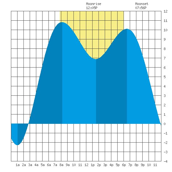 Hansville tide chart for Friday, October 28, 2022