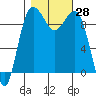 Hansville tide chart for Friday, October 28, 2022