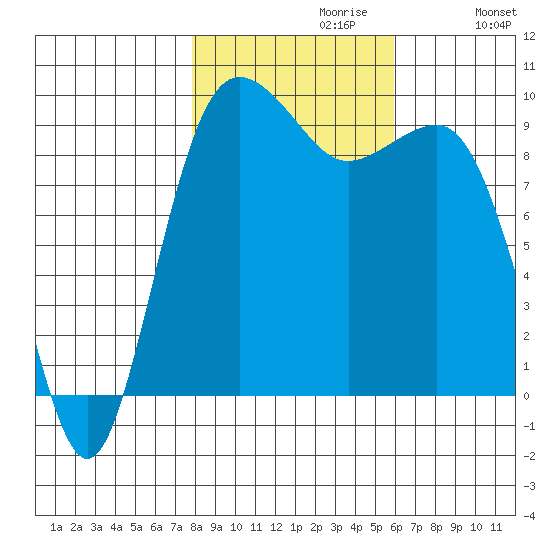Hansville tide chart for Sunday, October 30, 2022