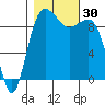 Hansville tide chart for Sunday, October 30, 2022