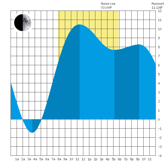 Hansville tide chart for Monday, October 31, 2022