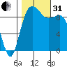 Hansville tide chart for Monday, October 31, 2022