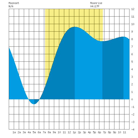 Hansville tide chart for Monday, October 3, 2022