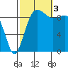 Hansville tide chart for Monday, October 3, 2022
