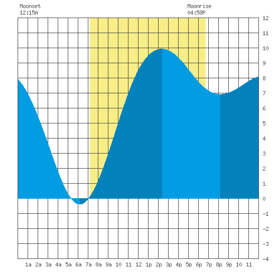 Hansville tide chart for Tuesday, October 4, 2022