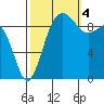 Hansville tide chart for Tuesday, October 4, 2022