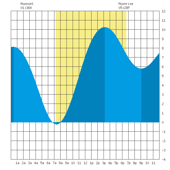 Hansville tide chart for Wednesday, October 5, 2022