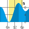 Hansville tide chart for Wednesday, October 5, 2022
