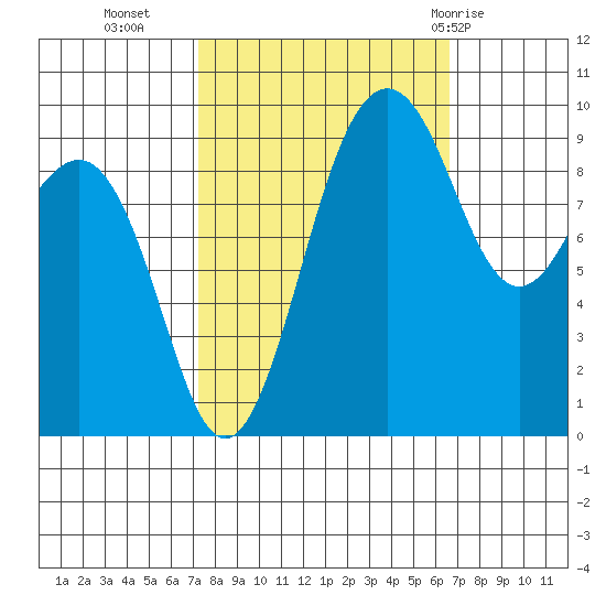 Hansville tide chart for Thursday, October 6, 2022