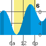 Hansville tide chart for Thursday, October 6, 2022