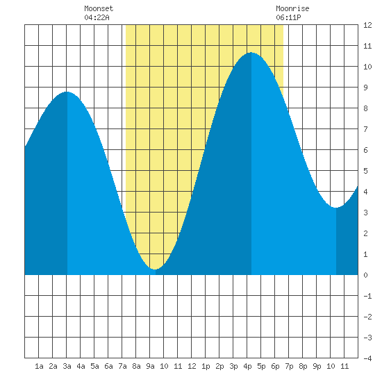 Hansville tide chart for Friday, October 7, 2022
