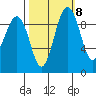 Hansville tide chart for Saturday, October 8, 2022