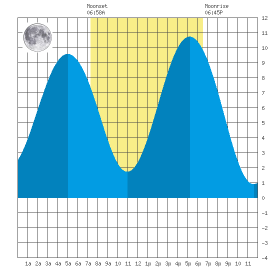 Hansville tide chart for Sunday, October 9, 2022