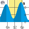 Hansville tide chart for Sunday, October 9, 2022