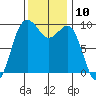 Hansville tide chart for Thursday, November 10, 2022
