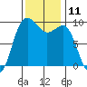 Hansville tide chart for Friday, November 11, 2022