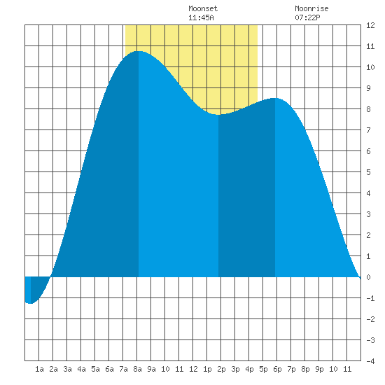 Hansville tide chart for Saturday, November 12, 2022