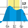 Hansville tide chart for Saturday, November 12, 2022